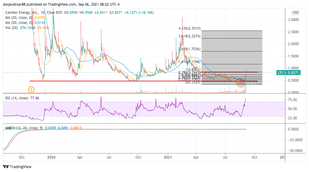 Why Did Camber Energy Stock Drop Camber Energy Stock Up 65% in September – Time to Buy CEI Stock?