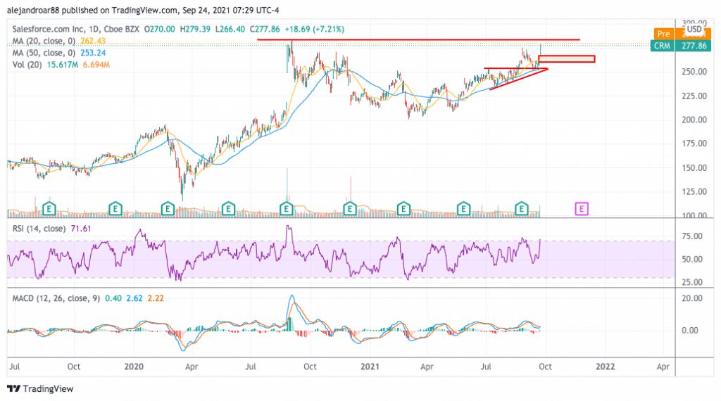 salesforce stock