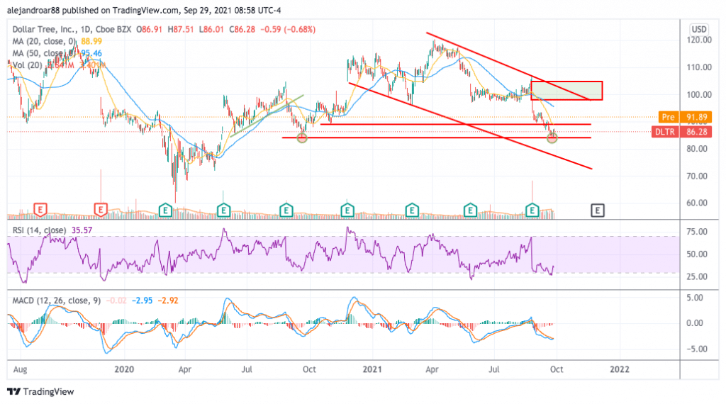 dollar tree stock