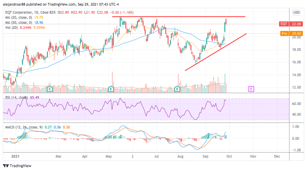 eqt corporation stock