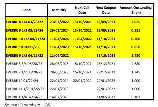 evergrande upcoming payments