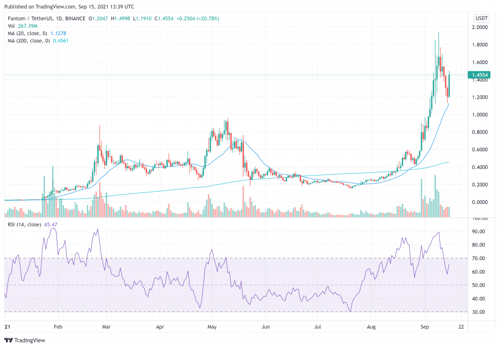 Fantom price charts September 15