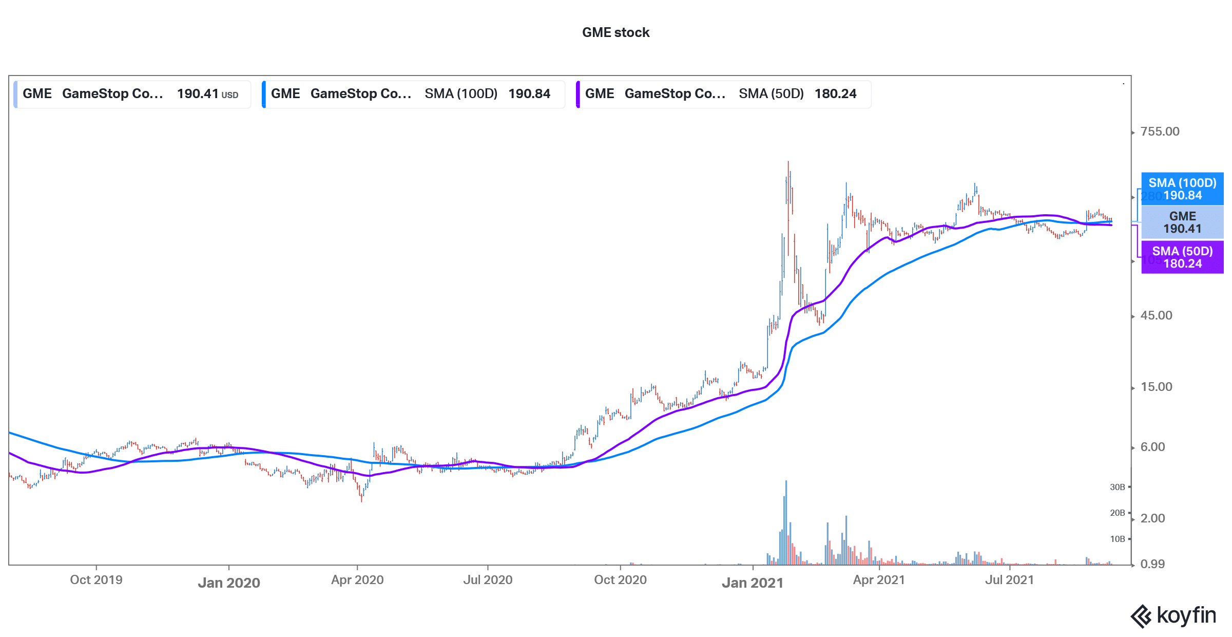 gme trading stock