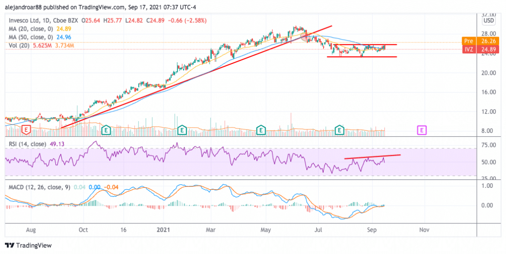 invesco stock