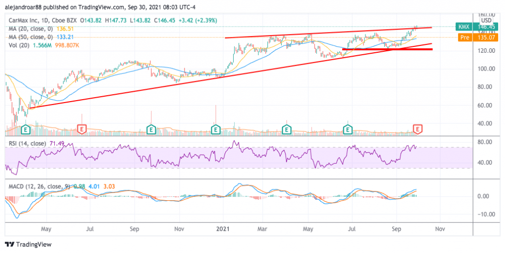 carmax stock