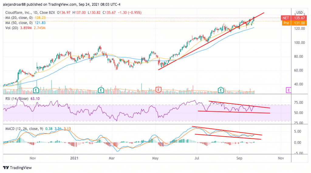 cloudflare stock