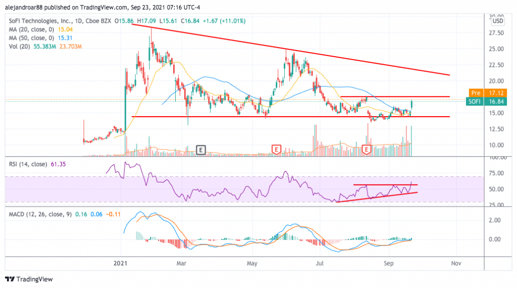 sofi stock