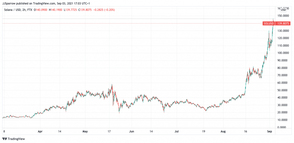 Solana price charts September 3 - buy sol