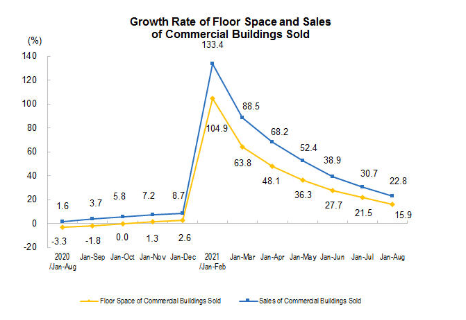 china commercial property sales