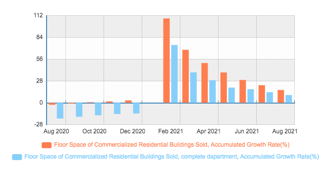 china residential property sales