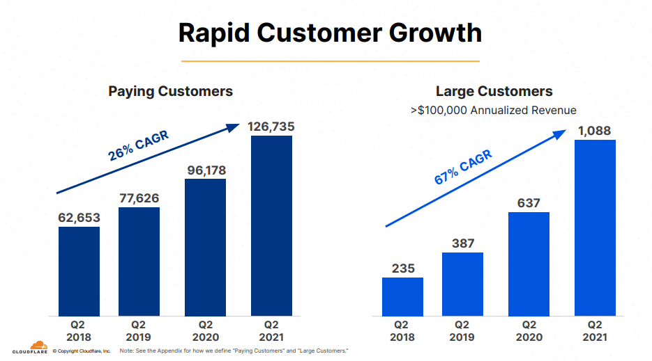 cloudflare userbase growth