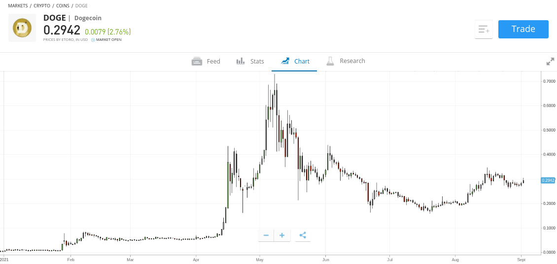 dogecoin price