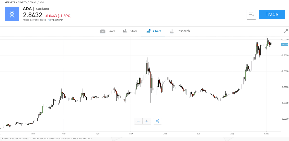 invest in cardano