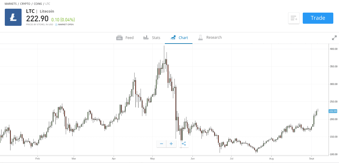 litecoin price 