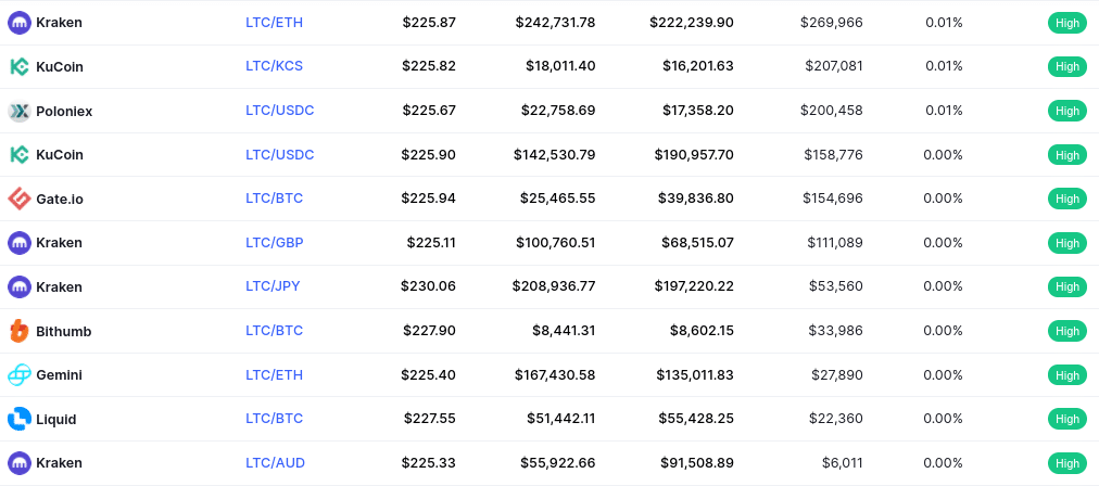 litecoin exchanges