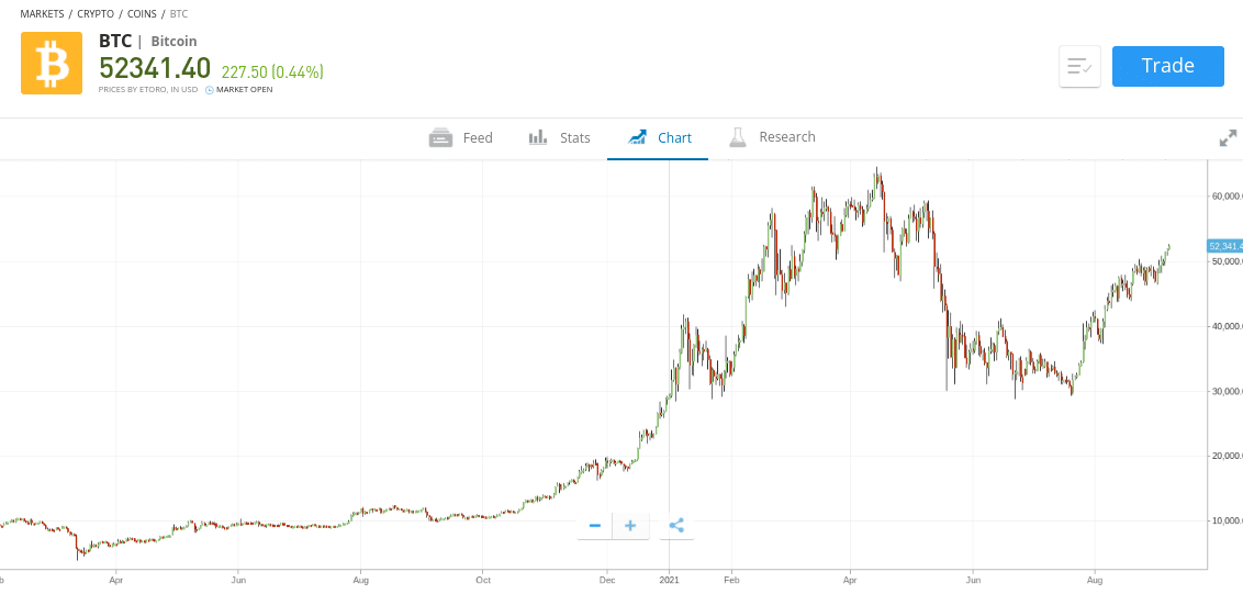 Crypto Investing Strategy: 