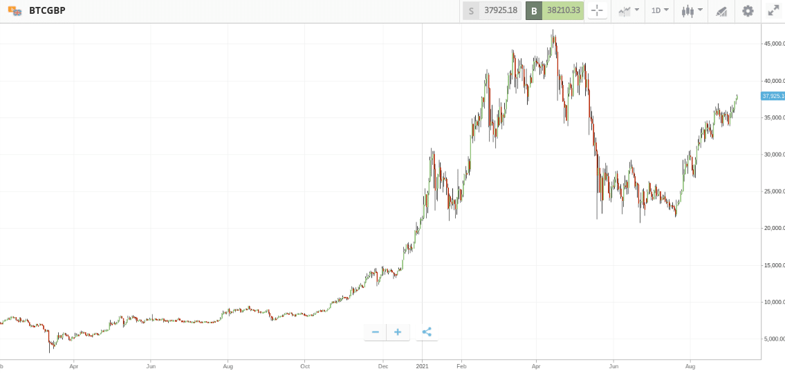 how to sell Bitcoin UK