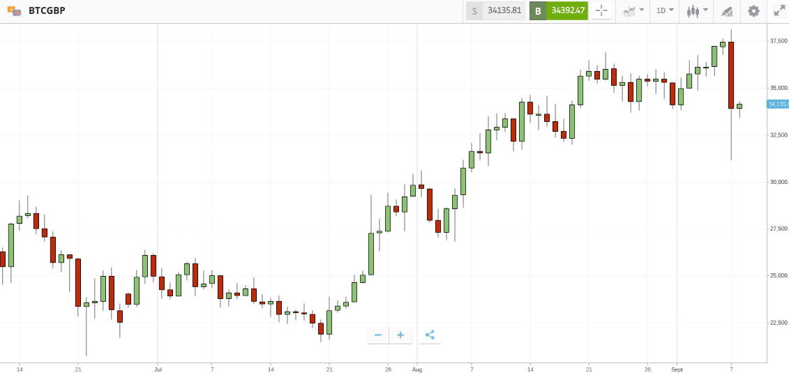 BTC/GBP price