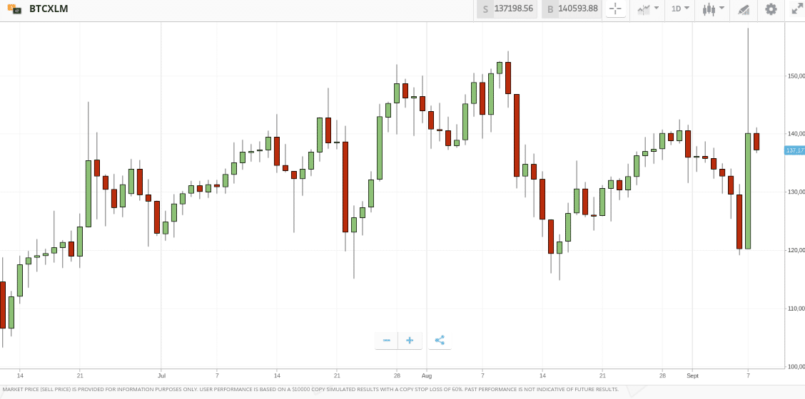 bitcoin cfds etoro