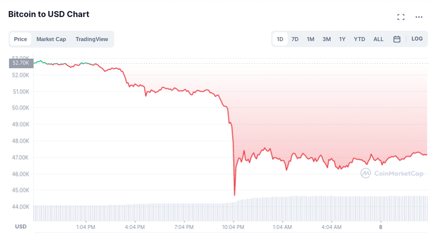 bitcoin price today