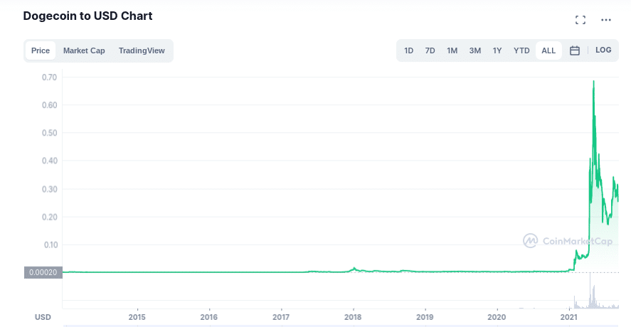 dogecoin price today