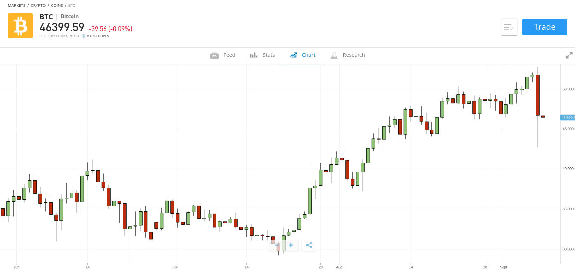etoro bitcoin
