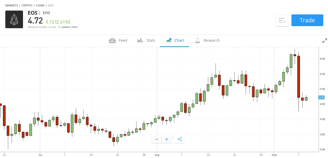 how to invest in EOS