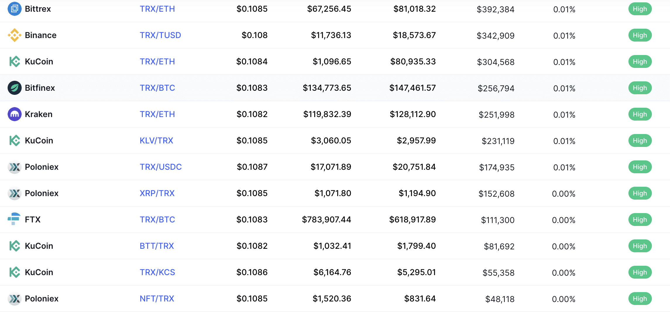 best tron exchange