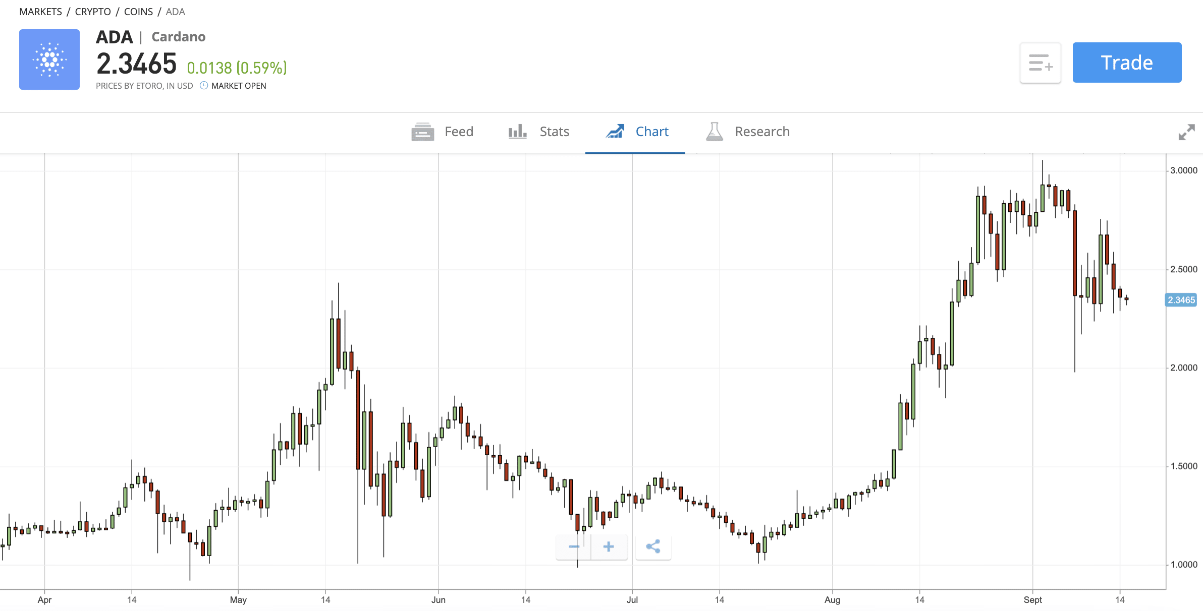 cardano price today