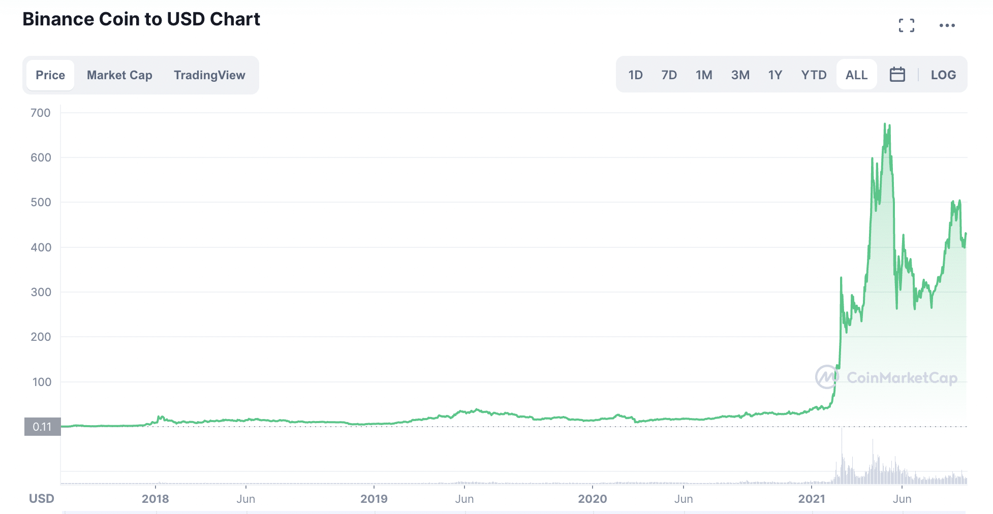 binance coin price prediction