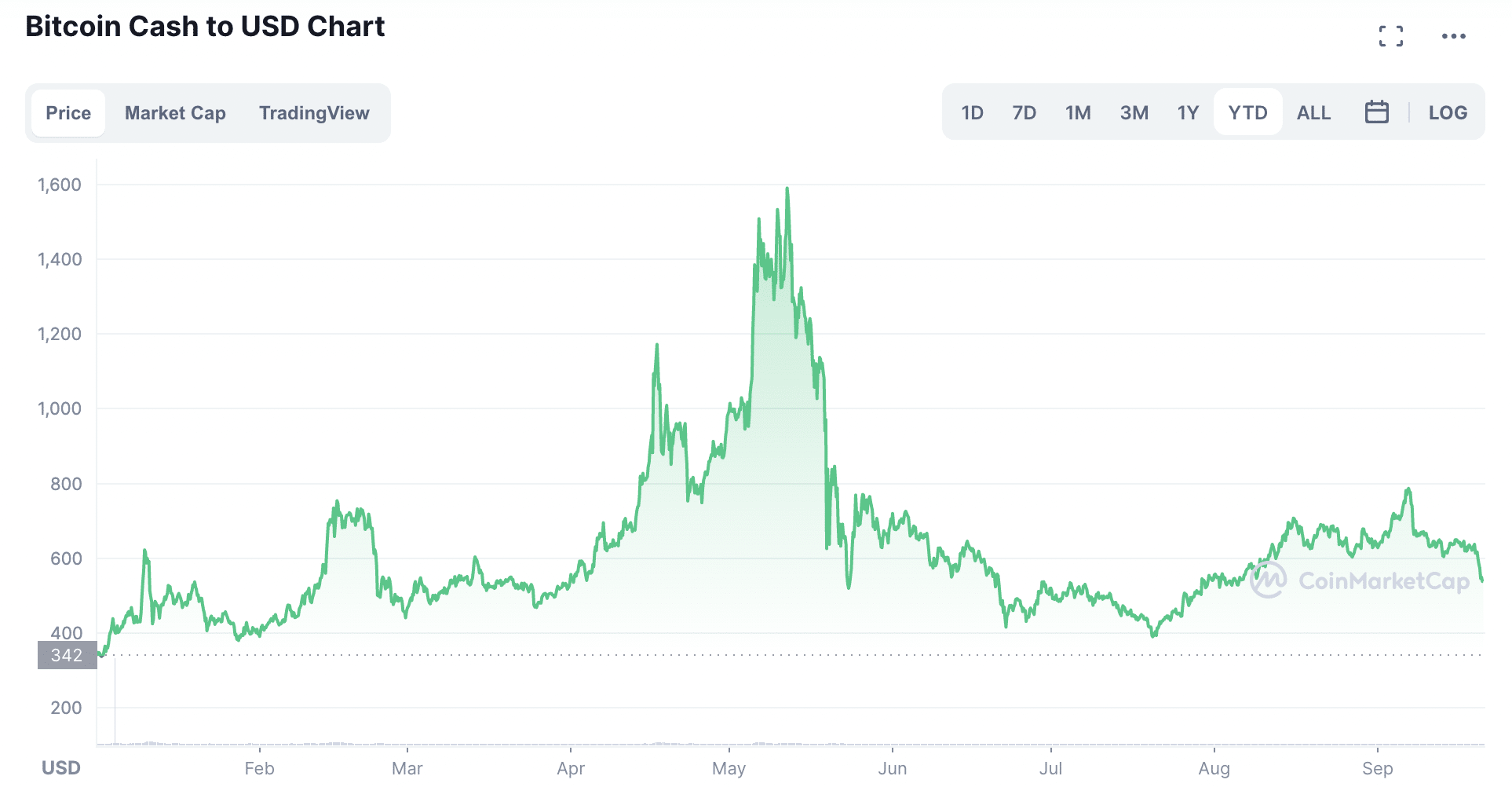 bitcoin cash price today