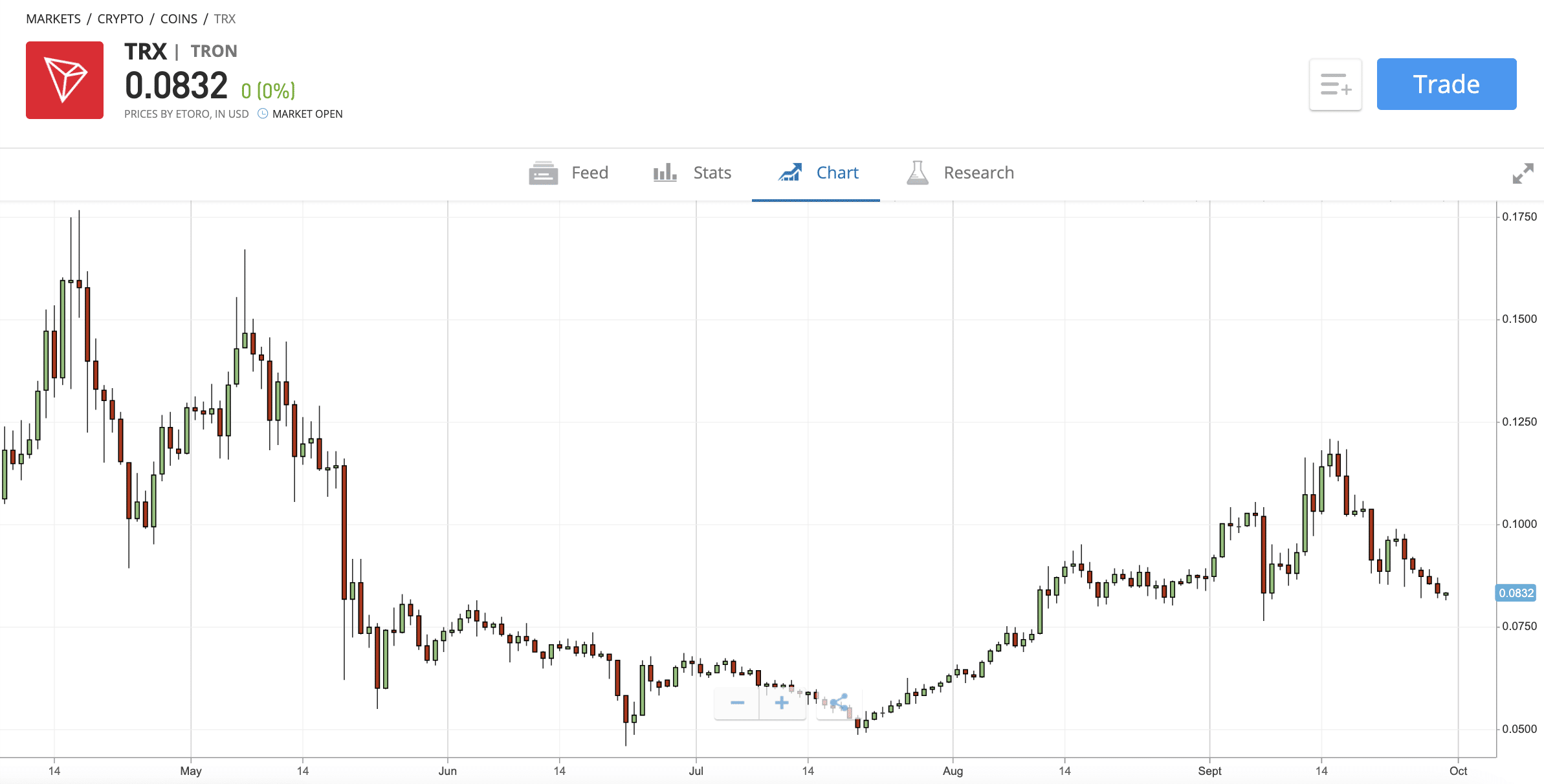 tron price today