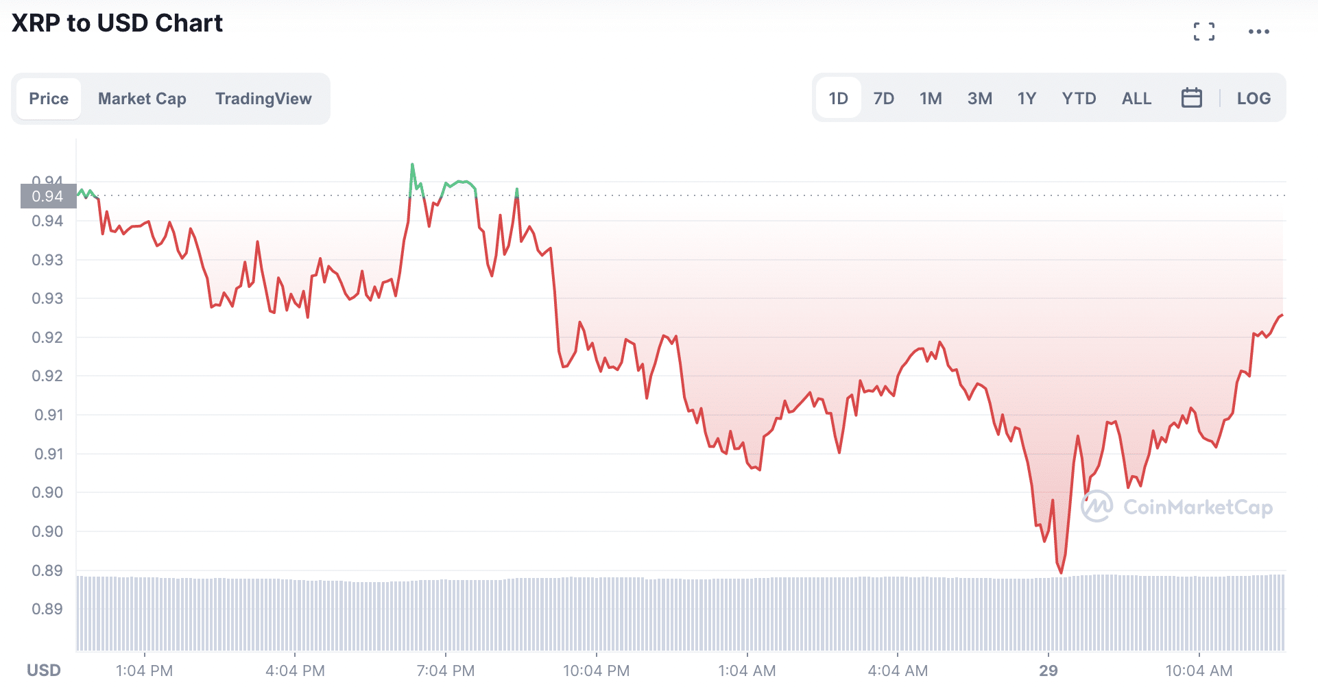 xrp price today