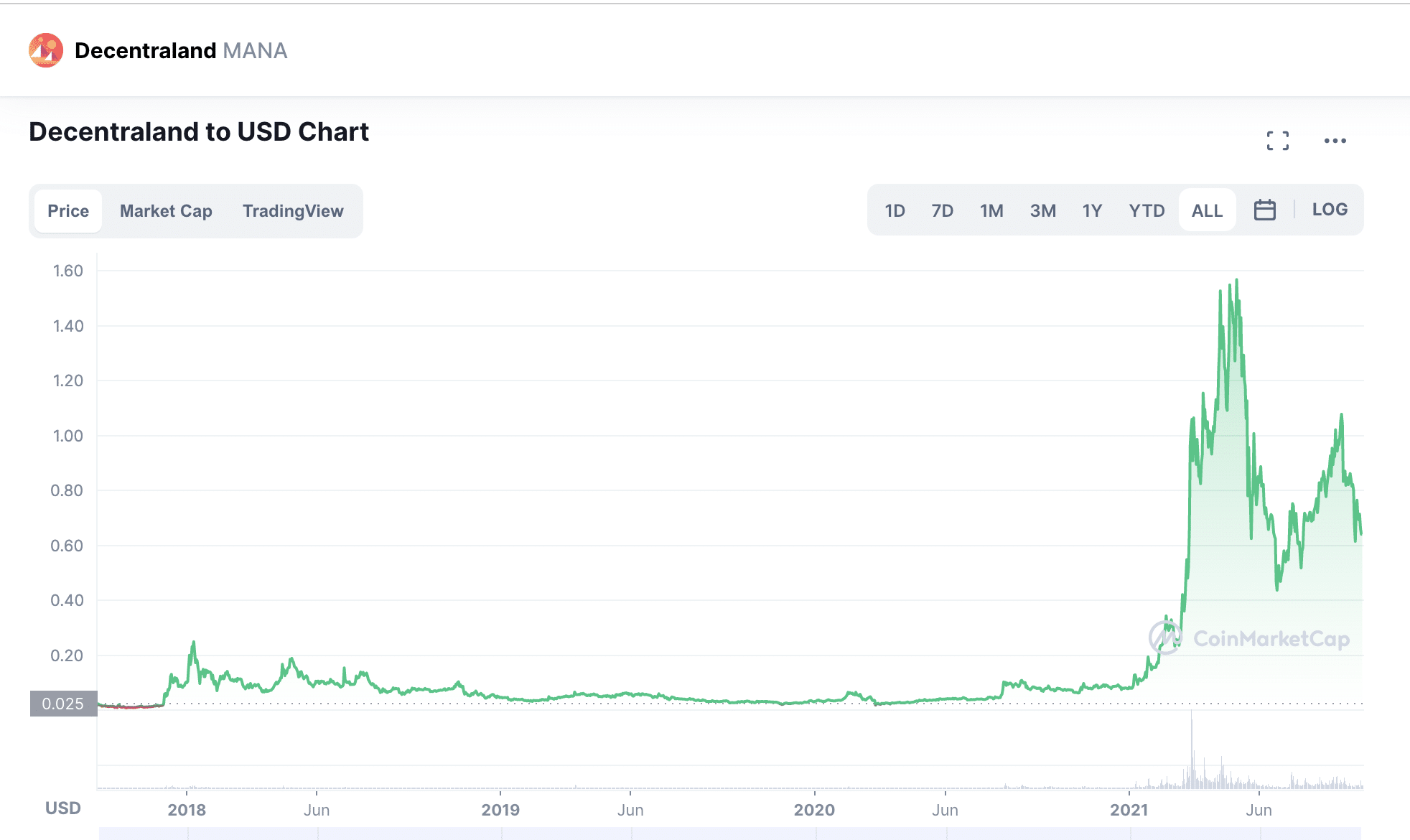 Decentraland Price Action