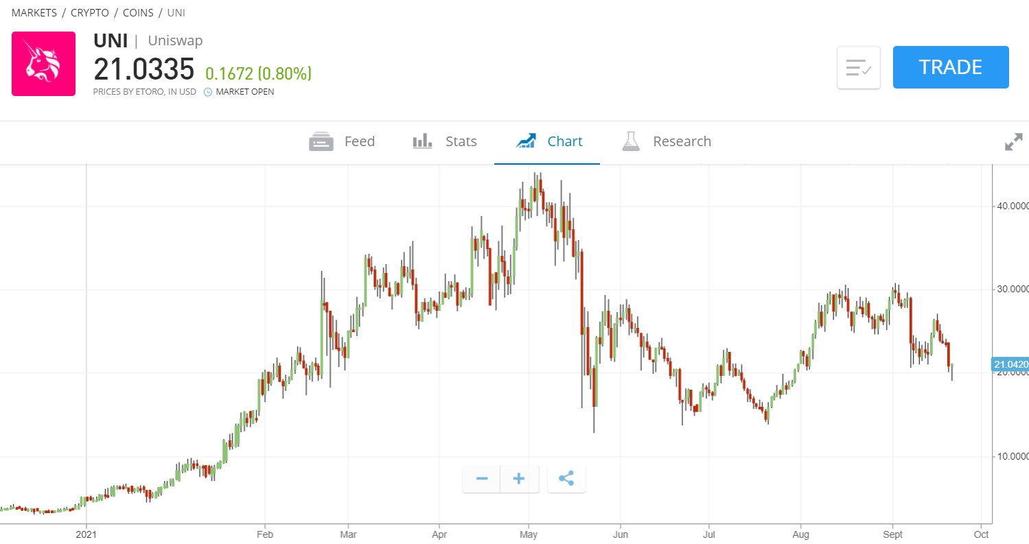 eToro invest in Uniswap