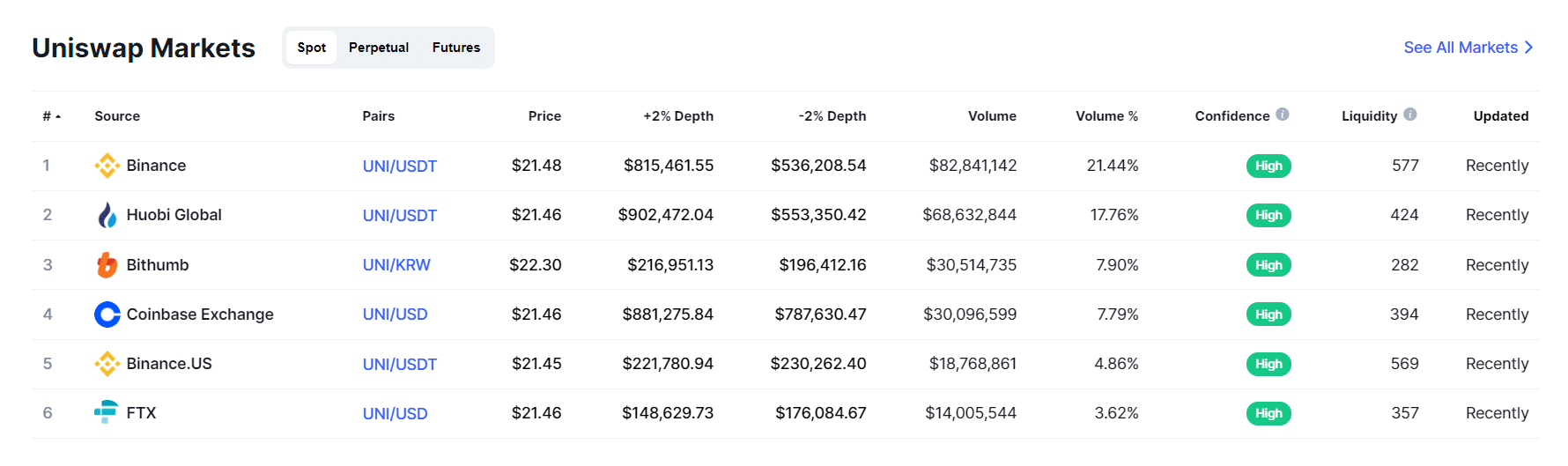 Coinmarketcap Uniswap markets