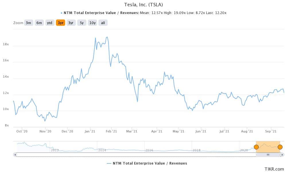 Tesla valuation