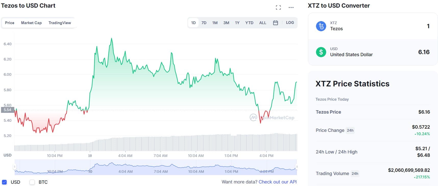 Tezos chart
