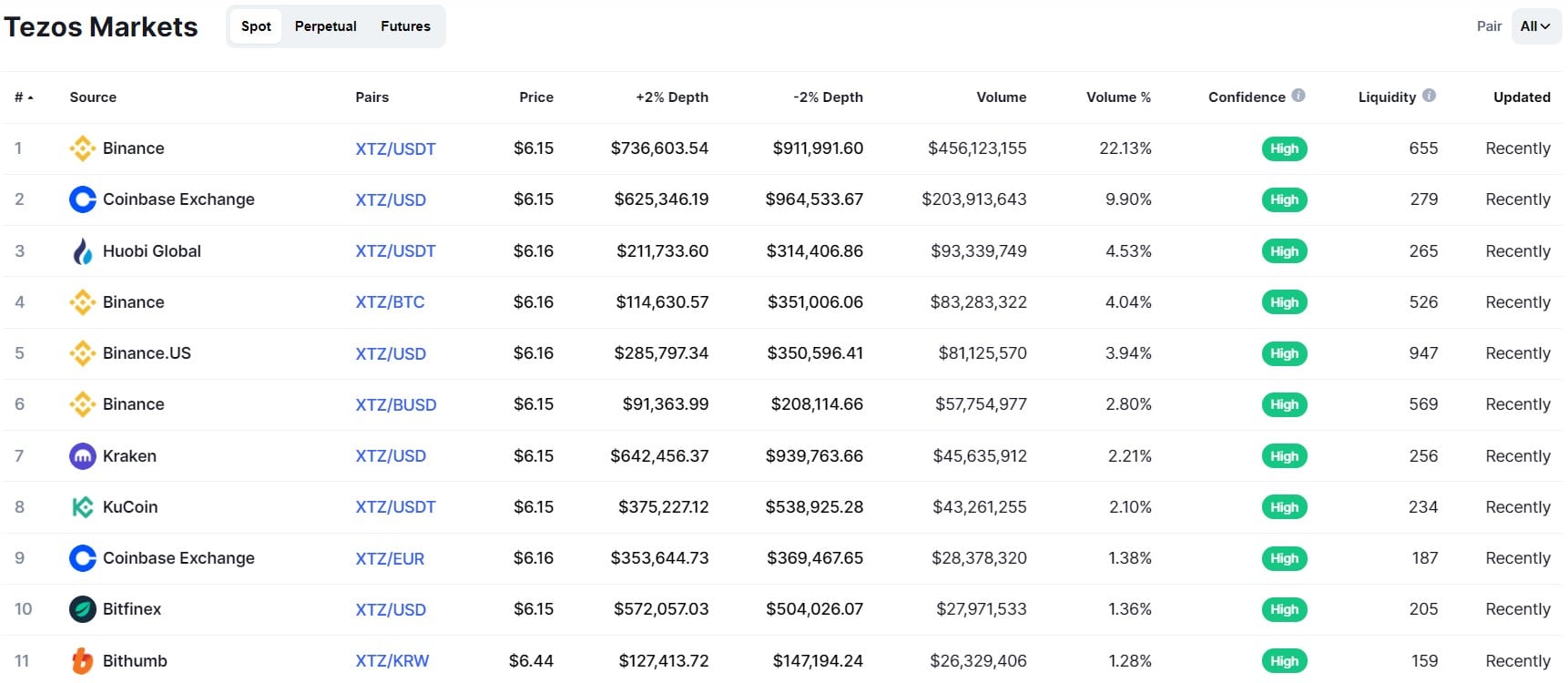 Tezos markets page