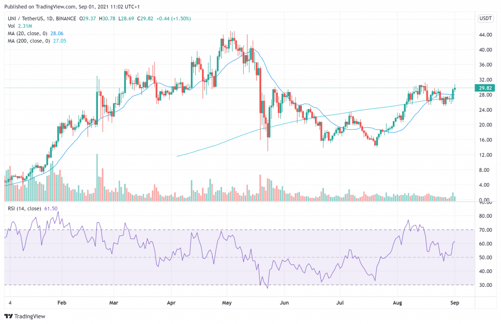 Uniswap price charts September 1