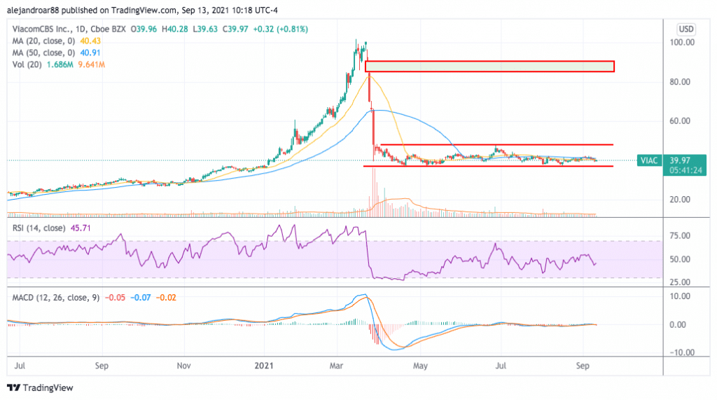 viacom stock