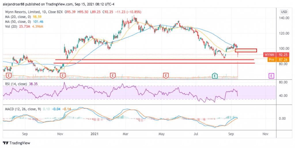 wynn resorts stock