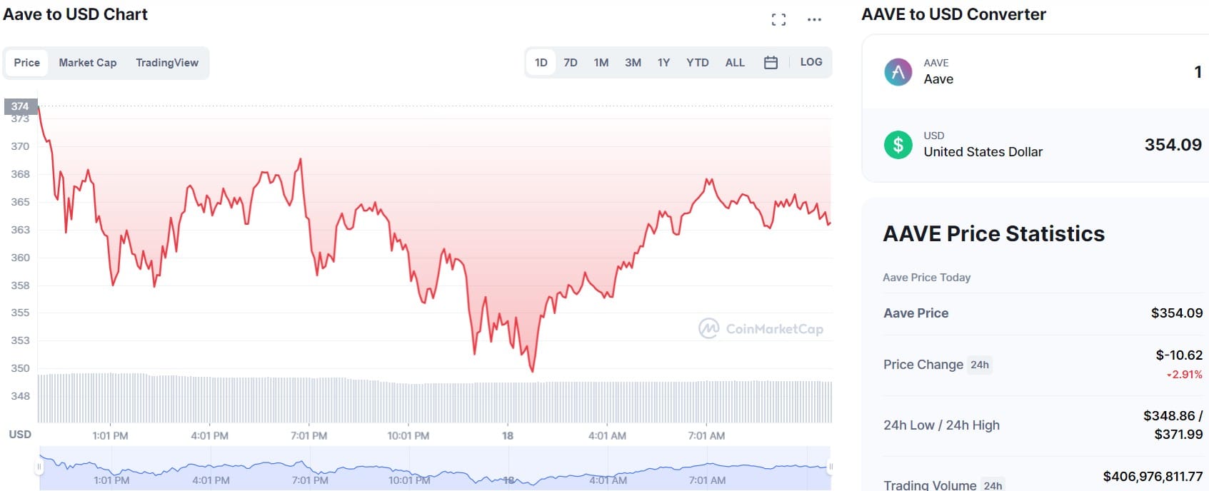 Aave chart