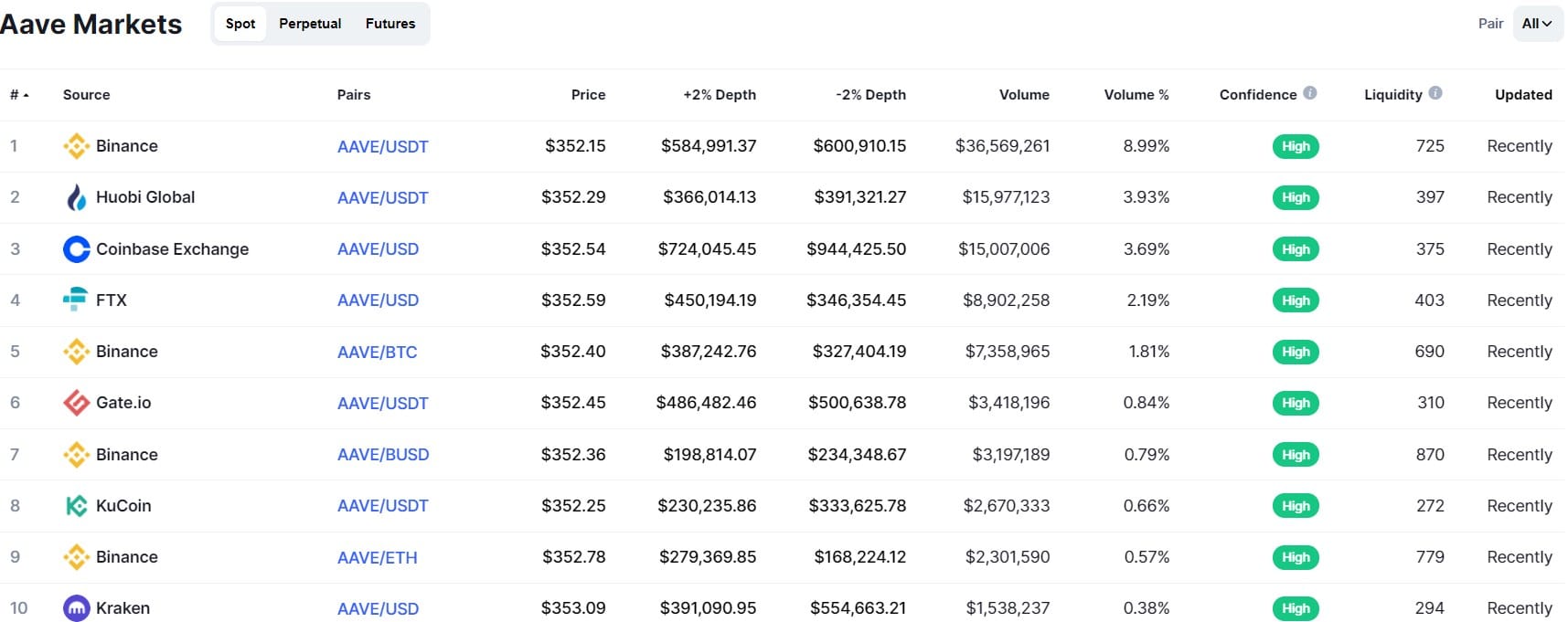 Aave markets