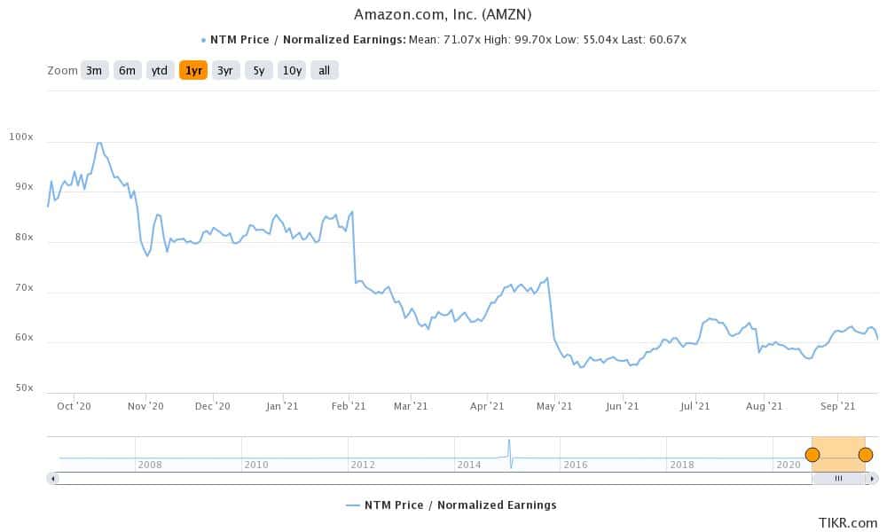 amazon is among the best stocks to buy