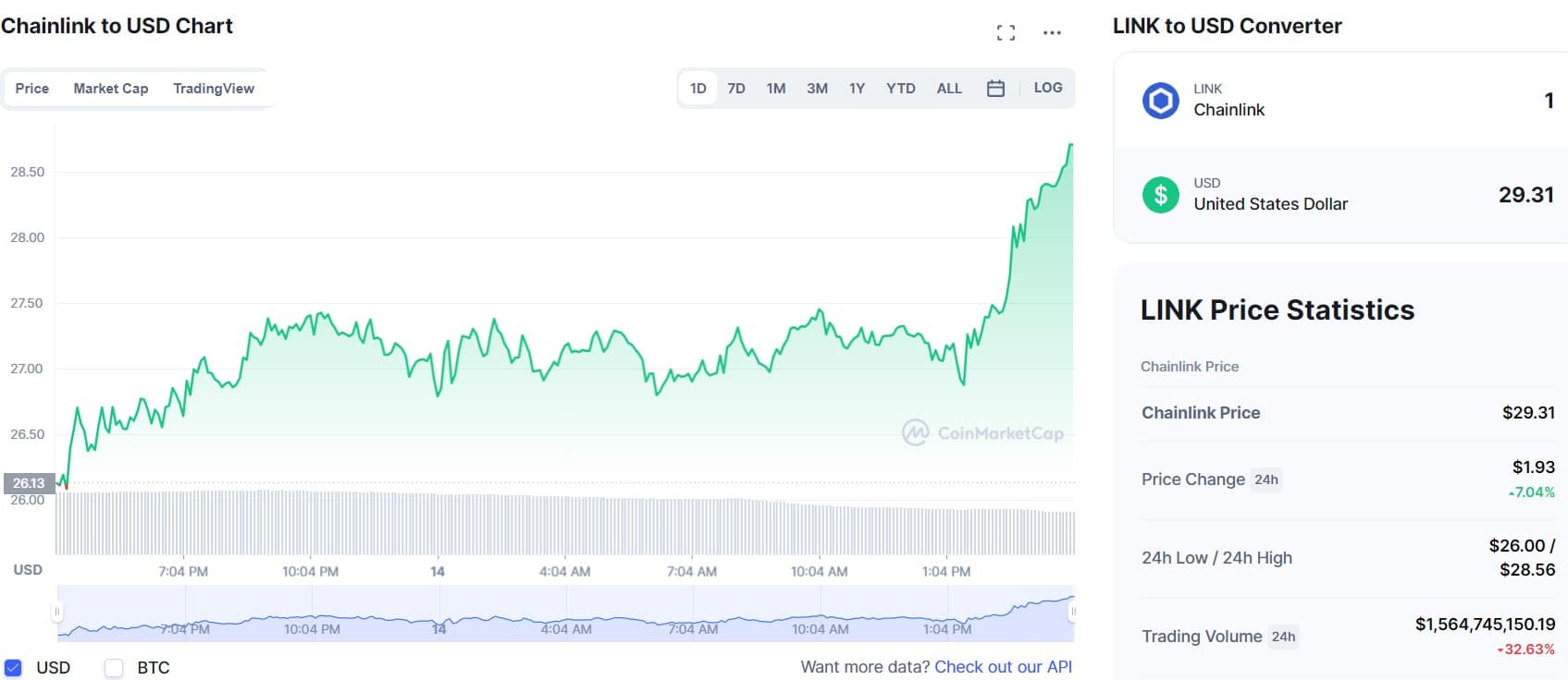 chainlink price chart