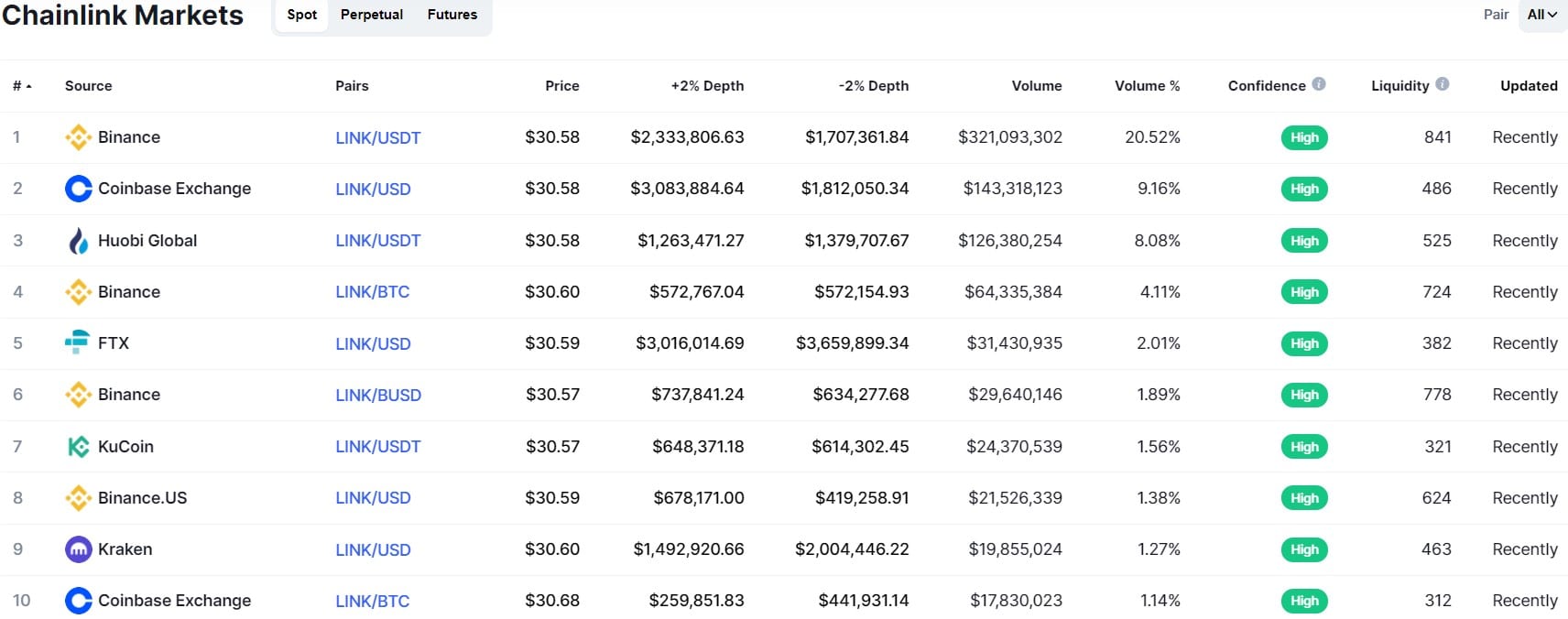 Chainlink markets