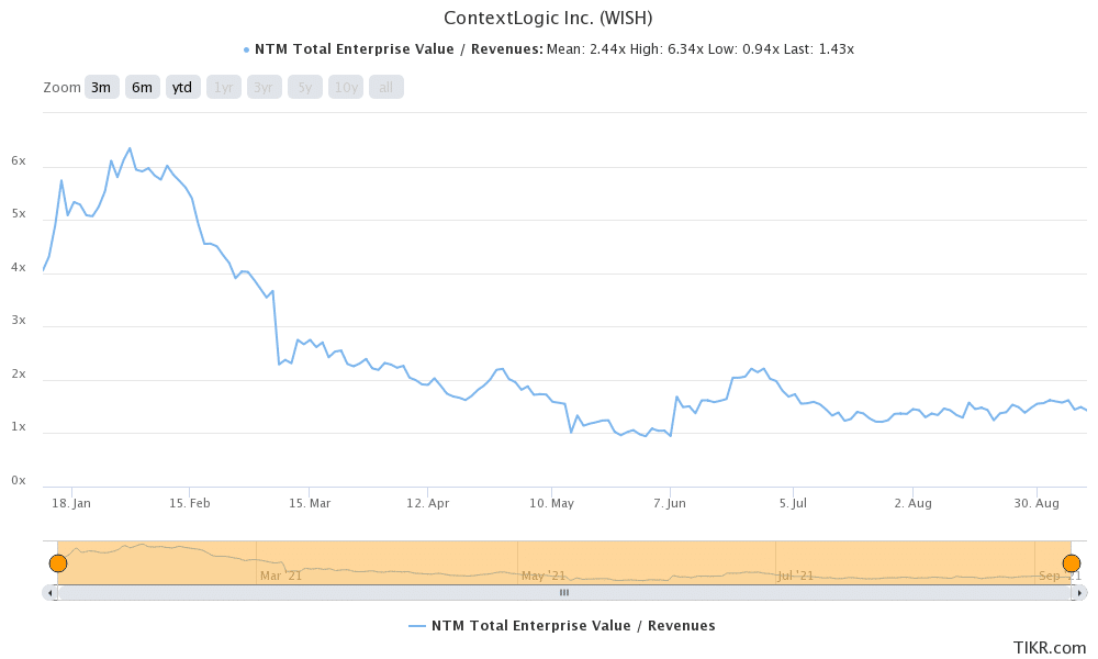 wish day trading stock