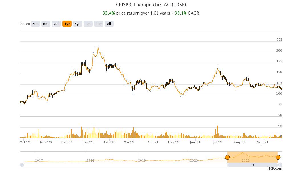 crispr biotech stock