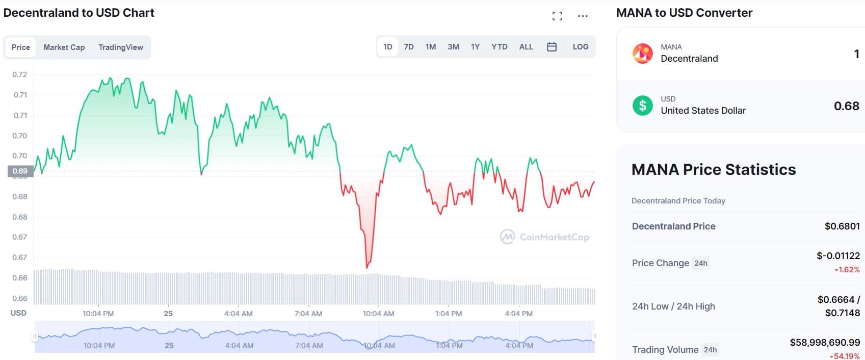 invest in decentraland